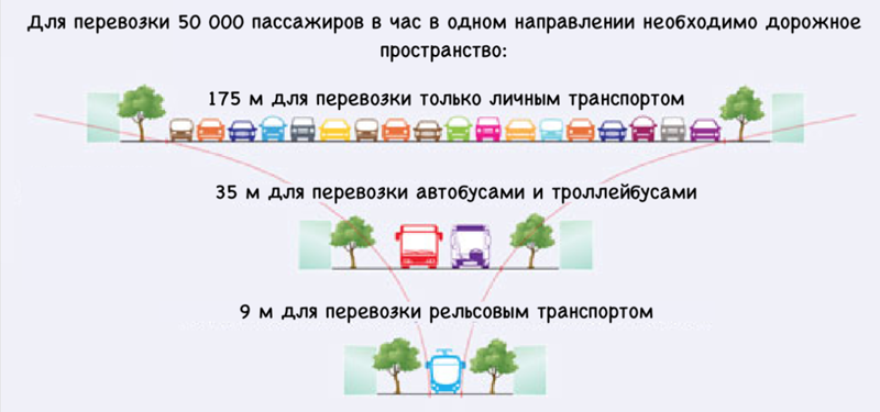 преимещуство трамвая перед маршрутками и автобусами