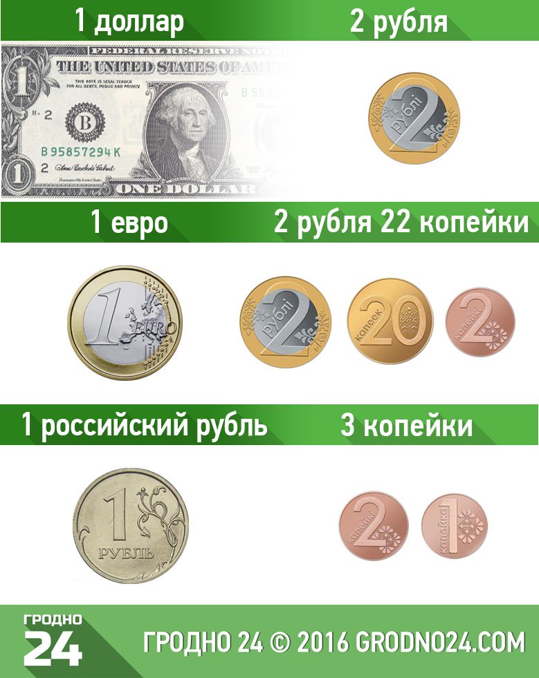 Белорусский рубль посчитать. Валюта. Валюта рубль. Евро в рубли. Валюта Белоруссии копейки.