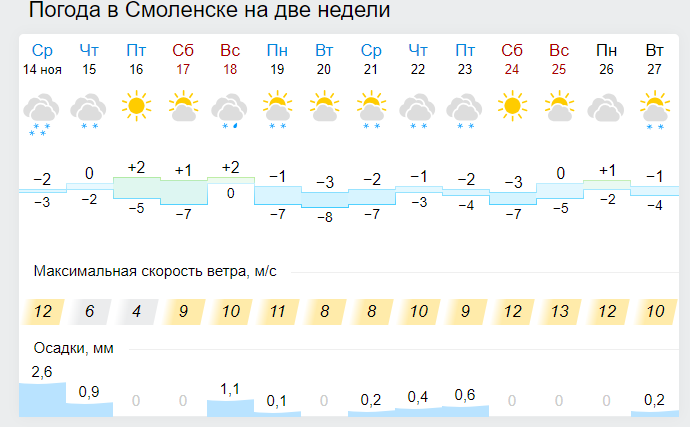 Погода в смоленске на 10 дней подробно. Погода в Смоленске на 2 недели. Погода в Смоленске. Погода в Смоленске сегодня. Погода в Смоленске на неделю.